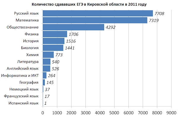 Количество сдающих