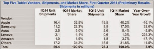 IDC：iPad仍占據平板電腦市場主導地位