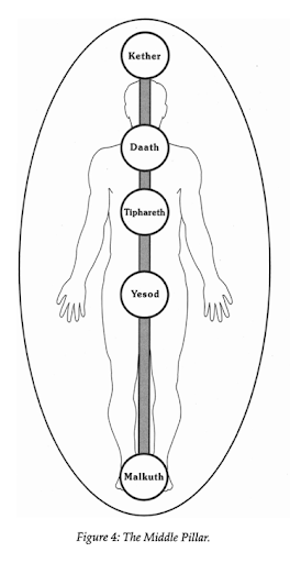 Middle Pillar exercise