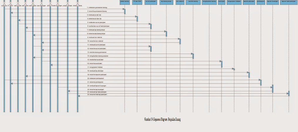 Gambar%2B3.4%2BSequence%2BDiagram%2B%2BPenjualan%2BBarang.jpg