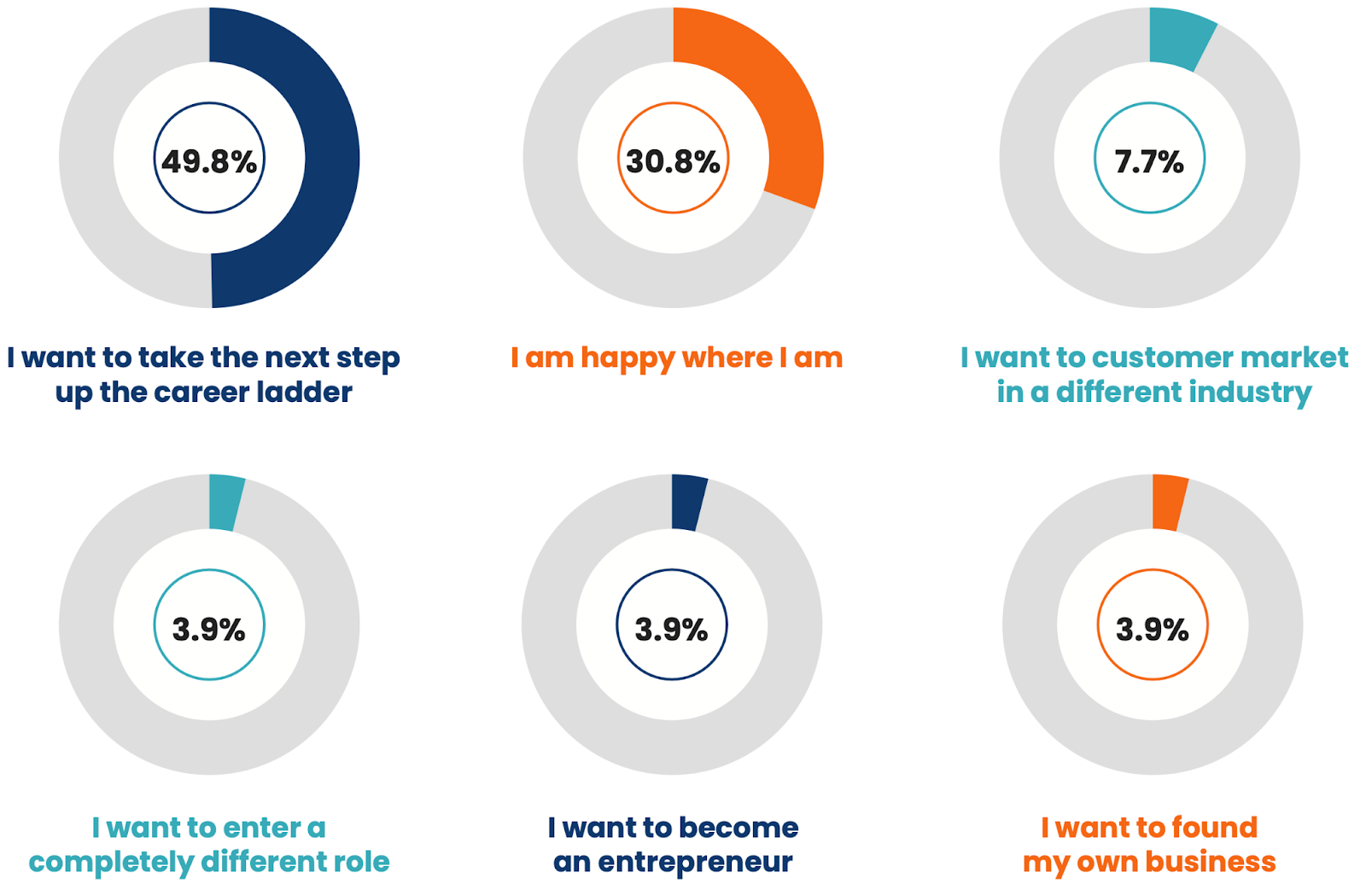 Graphic showing the percentage of responses for the question 'what are your career aspirations for the next year?'