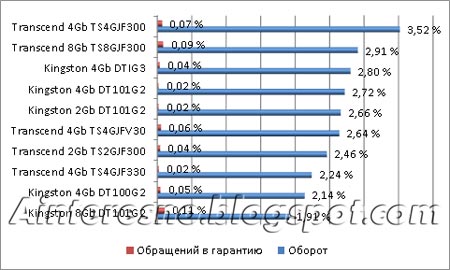 ТОП10 самых продаваемых флешек
