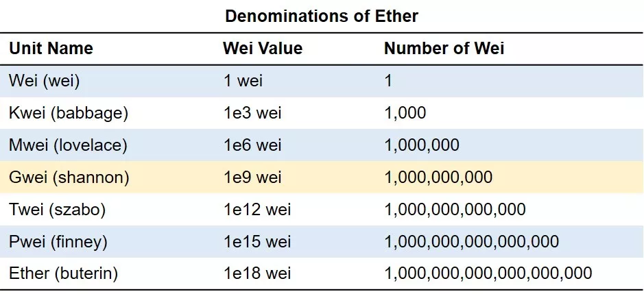 Table ranking the denominations of ether