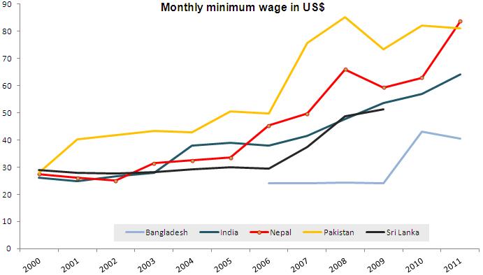 Misunderstanding To take care Distinguish Chandan Sapkota's blog: Nepal has the highest minimum wage in South Asia? -  Part II
