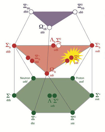 1 отметьте частицы. Барионный октет. Сигма Барион. Схема всех субатомных частиц. Барион заряд.