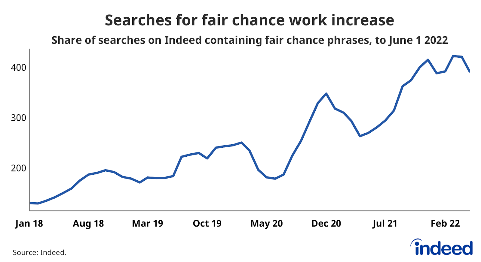 Line graph titled “Searches for fair chance work increase.” 