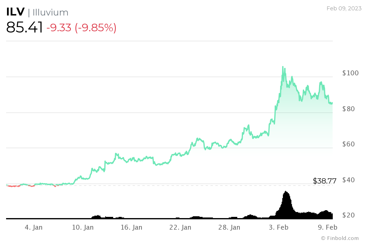 WRLD, WEMIX and RON amongst top gaming tokens during 2023 so far