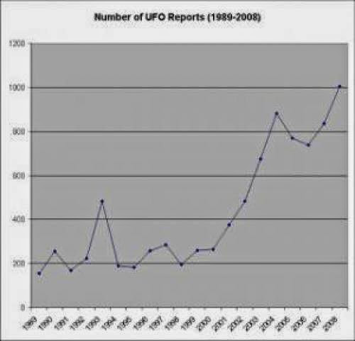 By The Numbers Ufos In 2010 Up From Year Before