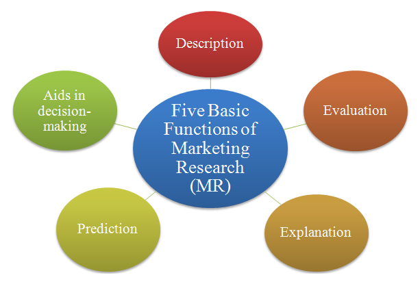 functions of marketing research system
