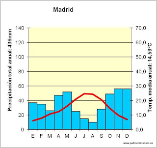 Resultado de imagen de climograma de madrid