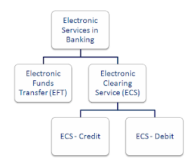 Electronic Funds Transfer EFT - Electronic Clearing Service ECS