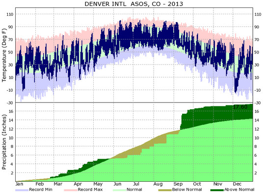 Denver, Colorado temperature and precipitation summary. (National Weather Service)