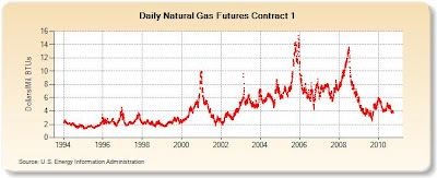 Natural Gas Industry Advice - Drill as Fast as Possible Now, Regulate and Improve Later 1