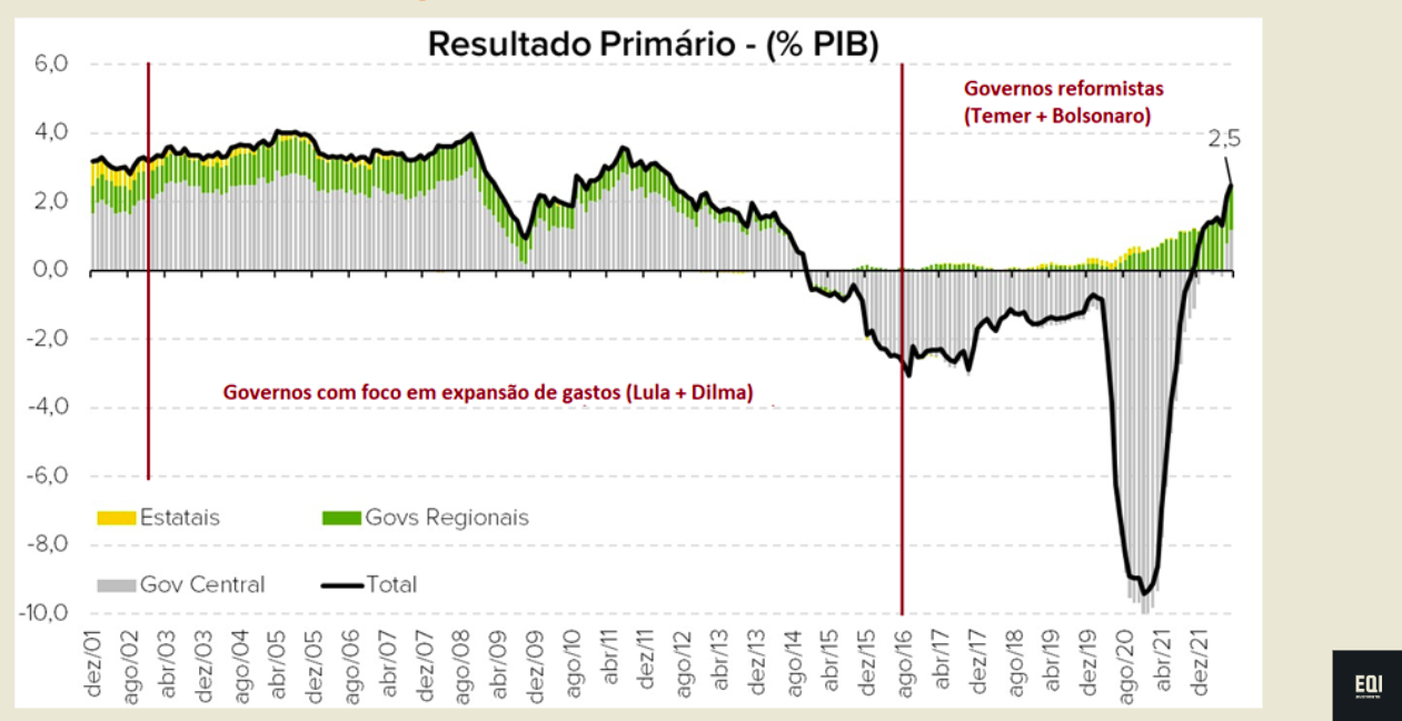 gráfico resultado primário nos últimos 20 anos