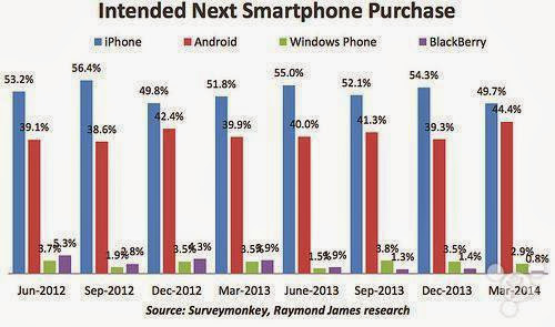 超過30%的用戶願為新大屏iPhone買單 