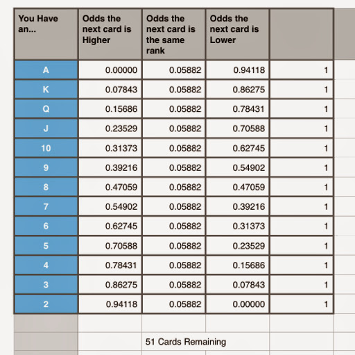 Eddie's Math and Calculator Blog: Playing Cards: Odds That The Next Card is  Higher or Lower
