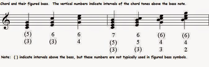 Figured Bass Notation Chart