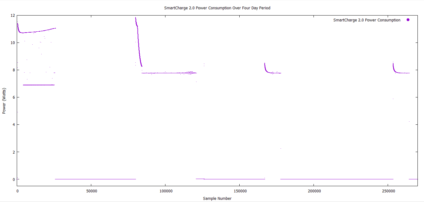 SmartCharge 2.0 Power Consumption Over Four Day Period.png