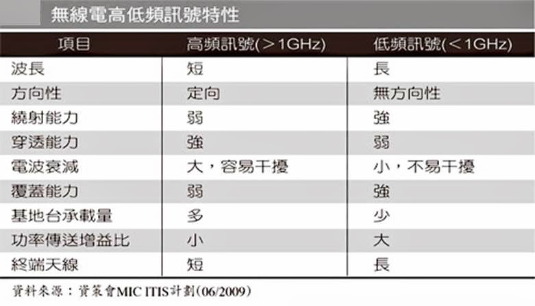 【電信服務】台灣4G頻譜最新核可狀態與解析 - 電腦王阿達
