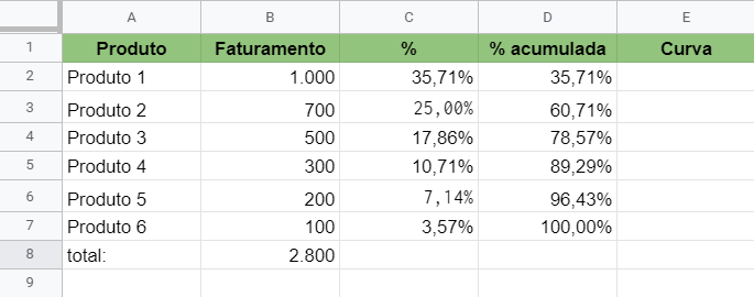 Como criar uma curva ABC no Excel