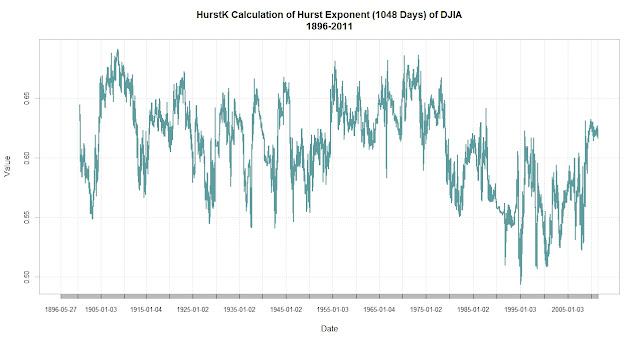 Hurst exponent trading system
