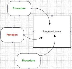 Procedure dan Function bahasa Pascal