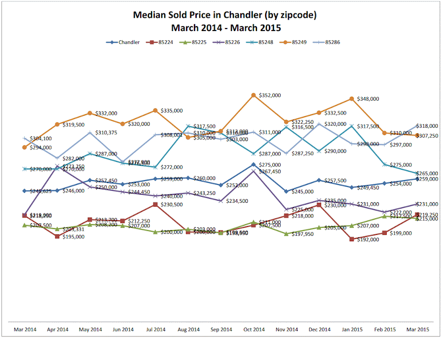 Chandler AZ Real Estate Housing Market Trends March 2015