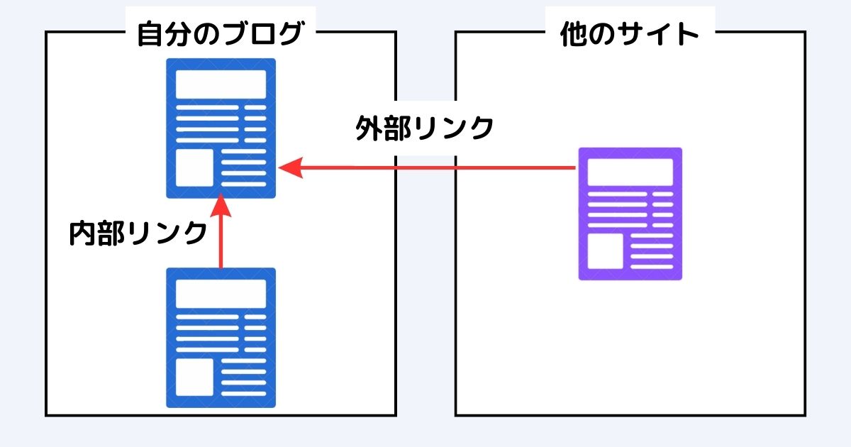 内部リンク外部リンク