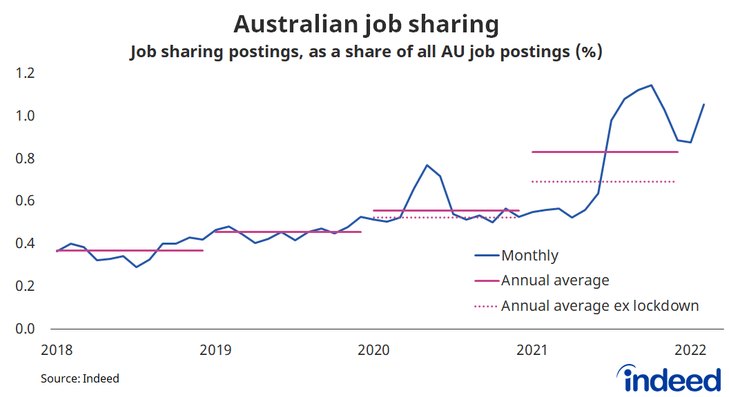 Line chart titled “Australian job sharing.”
