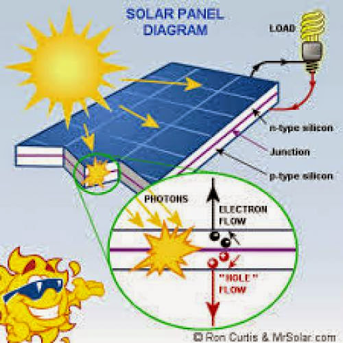 Us Solar Installations Soared 76 In 2012