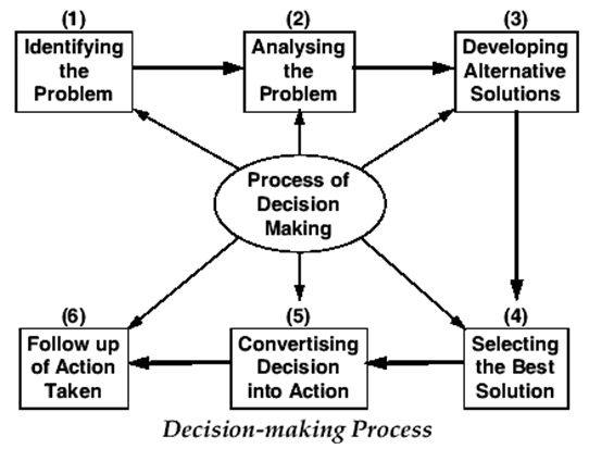 Decision making should be this simple wherever possible