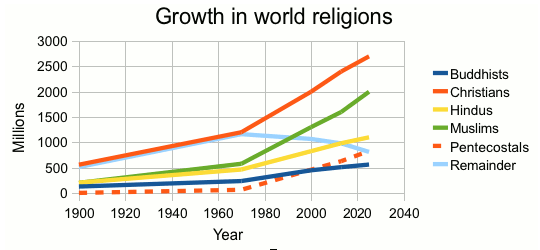 Graph of growth of religions