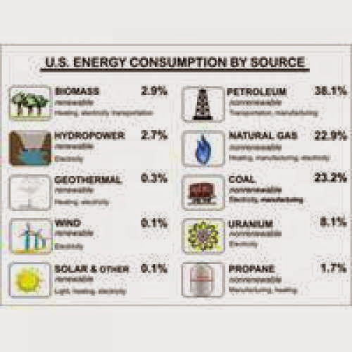 List Of Non Renewable Energy Sources