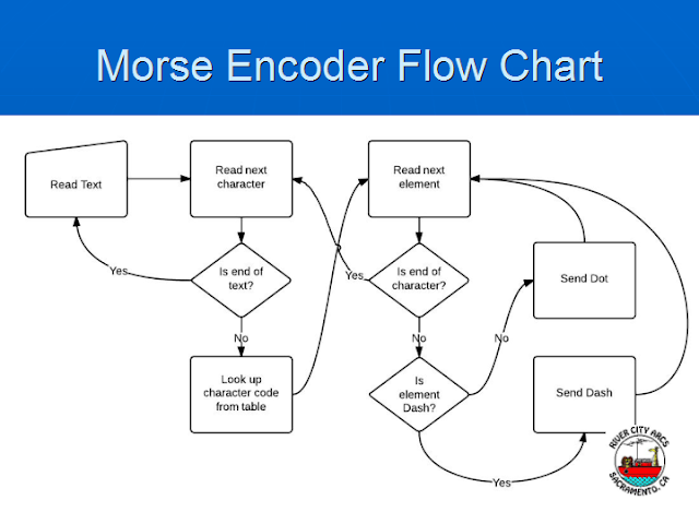 Morse code encoder flow chart