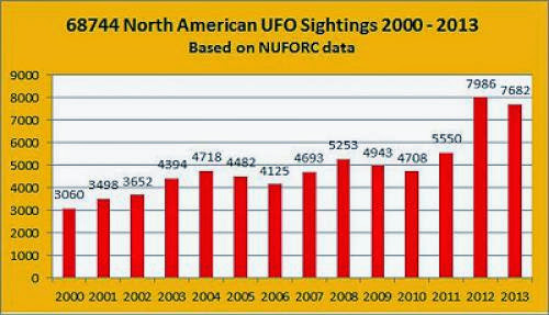Ufos In New York And North America A 2014 Report