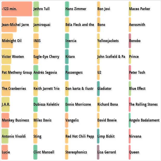List chart
