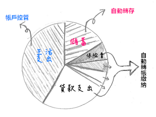 收入分配圓餅圖