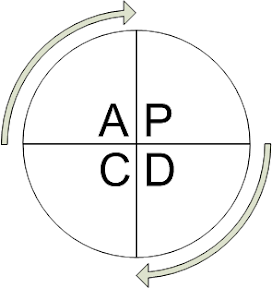 PDCA Circle