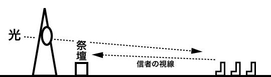カトリック大阪梅田教会（サクラファミリア）図３