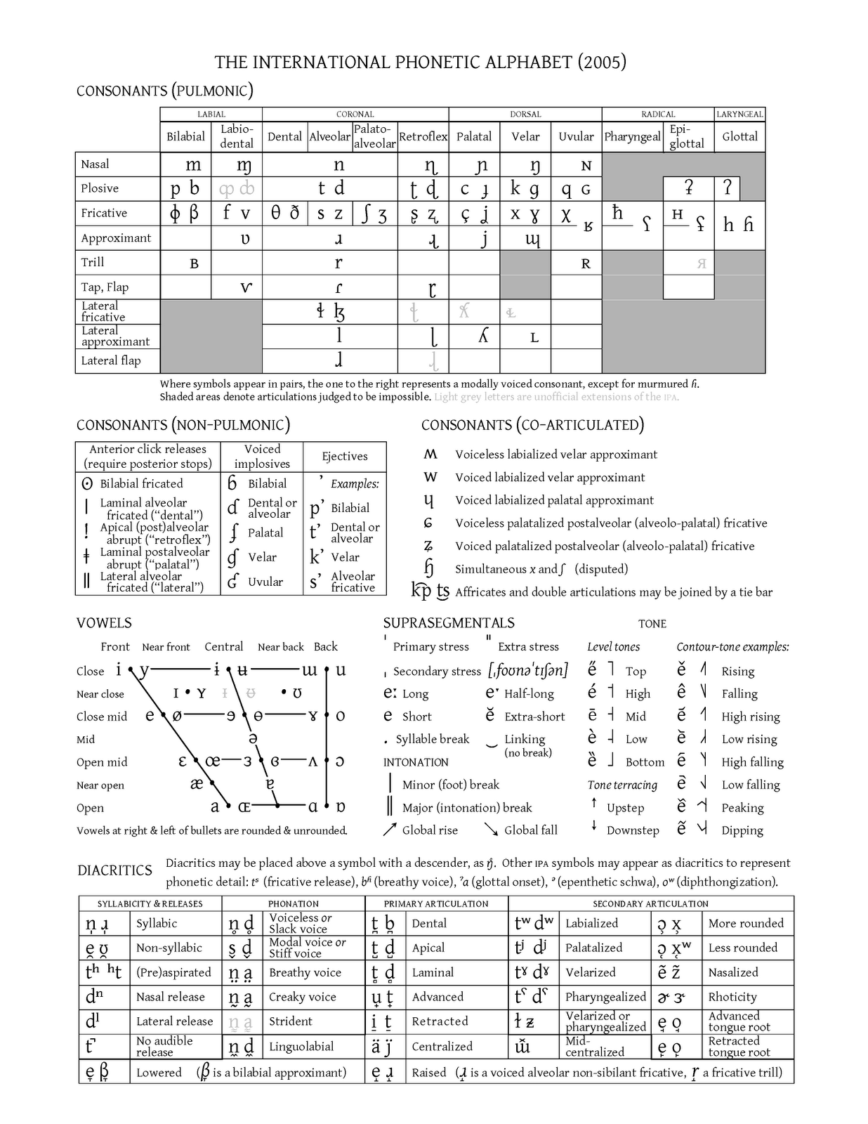 API, l'Alphabet Phonétique International IPA_chart_2005