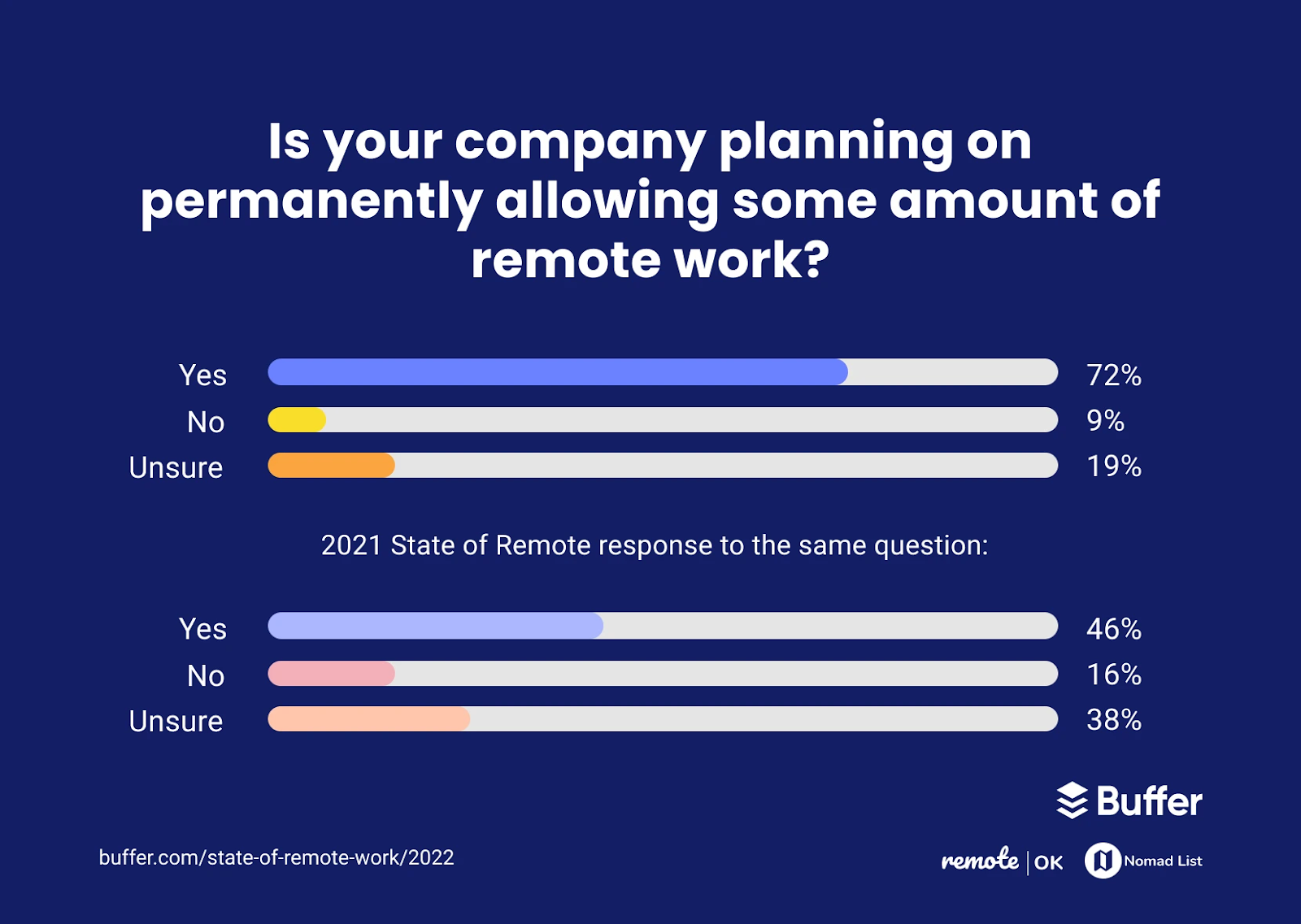 Horizontal bar graph showing companies’ plans to allow some form of remote work permanently. In 2022, 72% responded they would, 9% responded they wouldn’t and 19% said they were unsure. In 2021, 46% said they would, 16% said they wouldn’t and 38% said they were unsure