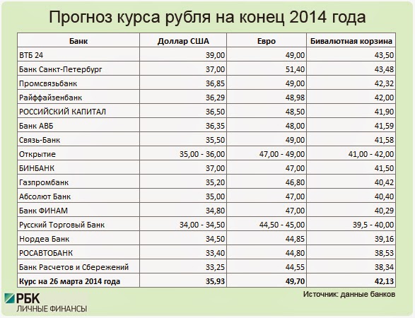 2015 долларов в рублях