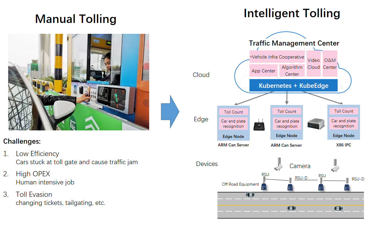 Diagram flow chart of manual tolling to intelligent tolling