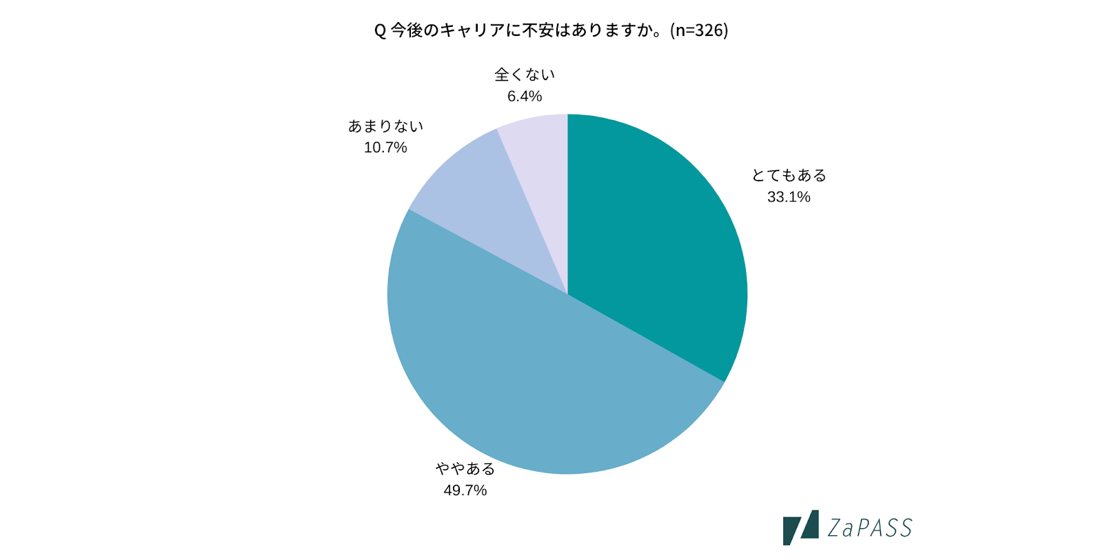 結婚や出産 ないと言い切らなければ仕事を続けさせてもらえない 今後のキャリアに不安があるのは 働く女性の8割以上 さらに約7割が 働く上で女性であることが不利だと感じた経験あり Zapass Japan 株式会社