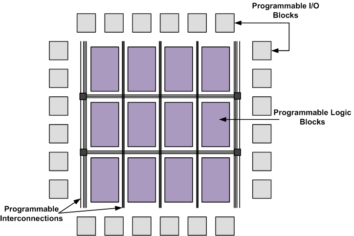 Block programming. FPGA архитектура. FPGA интересные схемы. Xilinx FPGA Architecture. Архитектура и топология FPGA фирмы Xilinx.