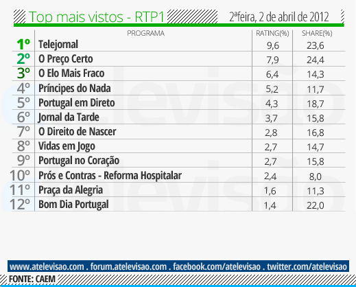 Audiência de 2ª Feira - 02/04/2012 Top%2520RTP1%2520-%252002%2520de%2520abril