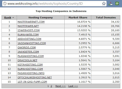 ranking hosting indonesia