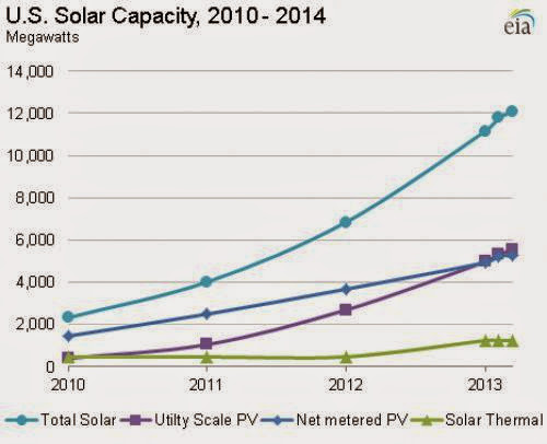 U S Solar Power Capacity Grew 418 Percent In The Last Four Years
