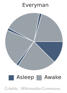 dormir sommeil transhumanisme longévité immortalité longevity immortality transhumanism