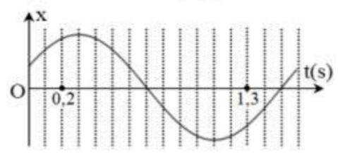 Một chất điểm dao động điều hòa có đồ thị biểu diễn sự phụ thuộc của li độ x vào thời gian t như hình bên. Tại thời điểm t = 0,2s, chất điểm có li độ 3cm. Ở thời điểm t = 1,3s, gia tốc của chất điểm có giá trị là 
A. 43,4 m/s2                       B. 46,3 m/s2 
C. 35,4 m/s2                       D. 28,5 m/s2